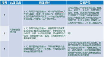 氣象數(shù)據(jù)服務(wù)賦能航空運(yùn)營 需求對比與產(chǎn)品功能分析