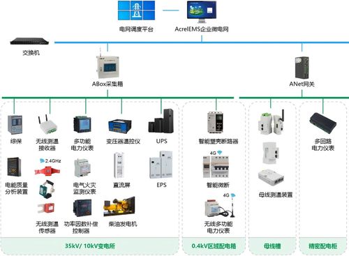 安科瑞微電網(wǎng)能效管理方案 數(shù)據(jù)驅(qū)動，協(xié)同管控，構(gòu)建2025綠色工廠申報(bào)的“綠色通道”