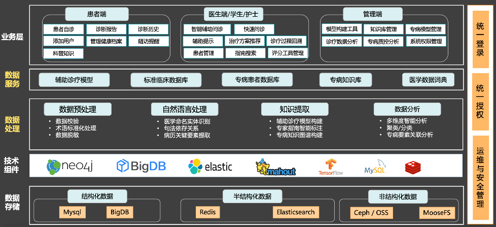 大數(shù)據(jù)與AI驅(qū)動(dòng)的專病智能輔助診療系統(tǒng) 數(shù)據(jù)處理服務(wù)的關(guān)鍵作用